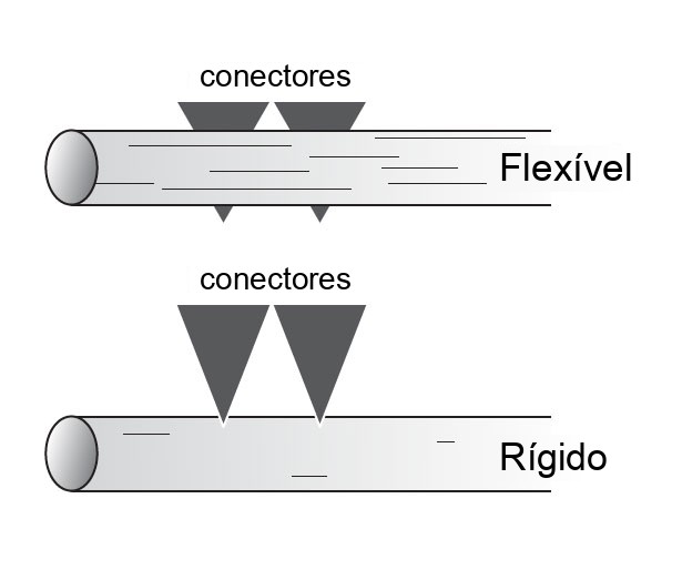Cabo UTP flexível - cabo UTP rígido