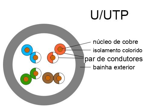 secção transversal do cabo UTP