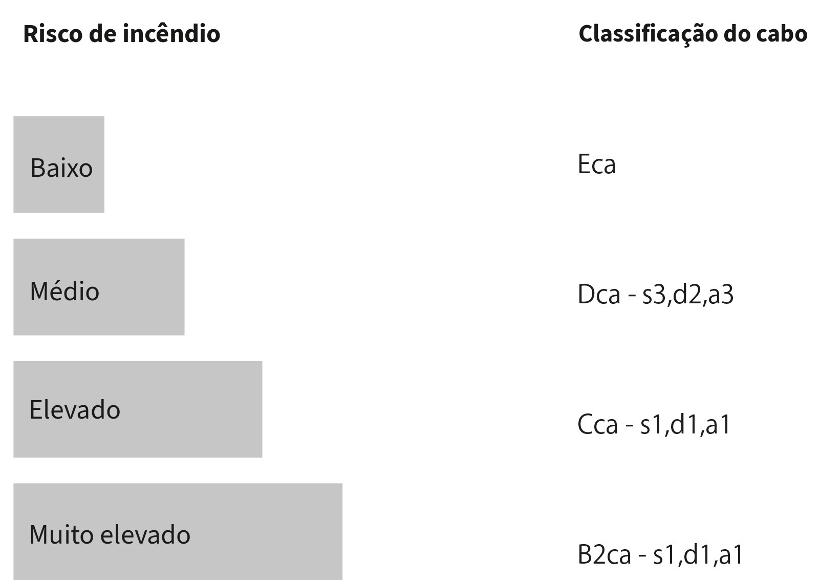 Cabos de segurança contra incêndio em bobine