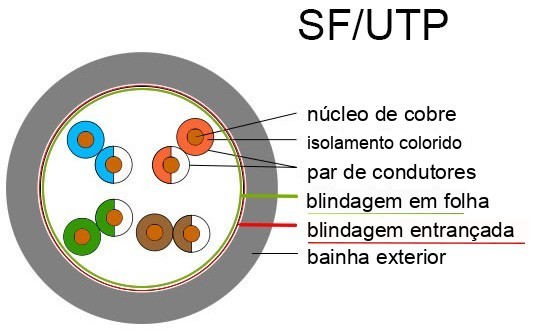 Construção de cabos SF/UTP