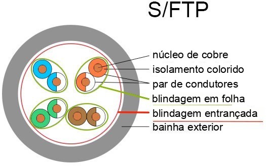 construção de cabos S/FTP