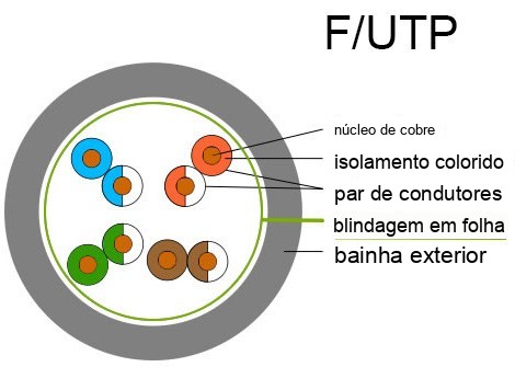 Construção de cabos F/UTP